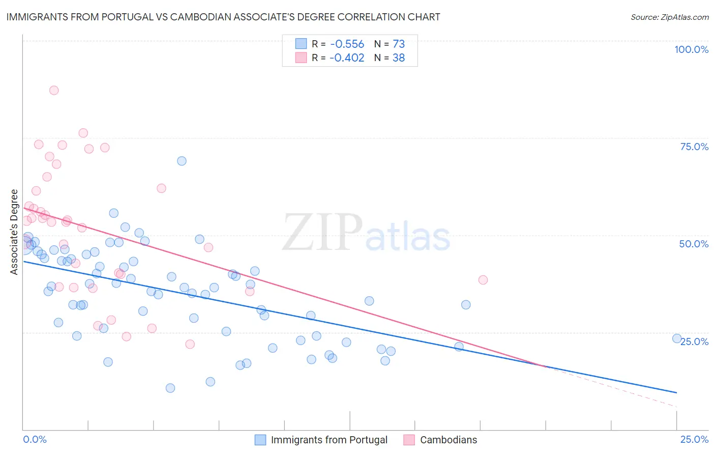 Immigrants from Portugal vs Cambodian Associate's Degree