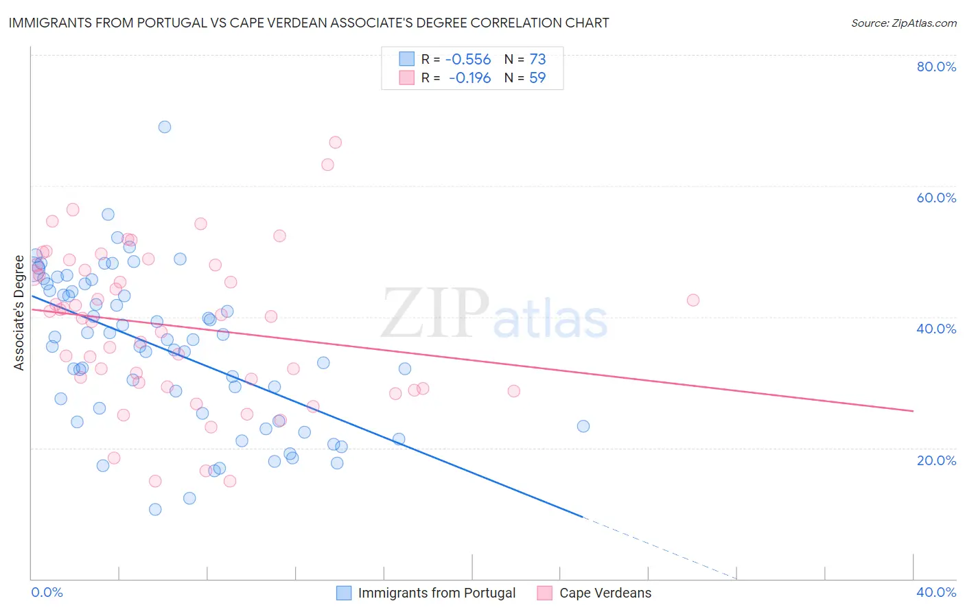 Immigrants from Portugal vs Cape Verdean Associate's Degree