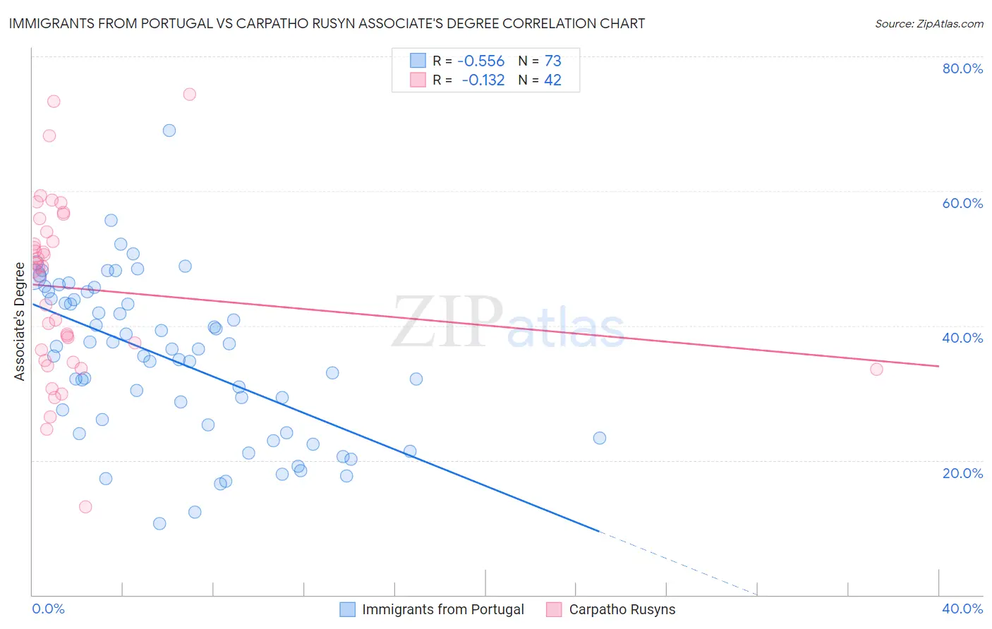 Immigrants from Portugal vs Carpatho Rusyn Associate's Degree