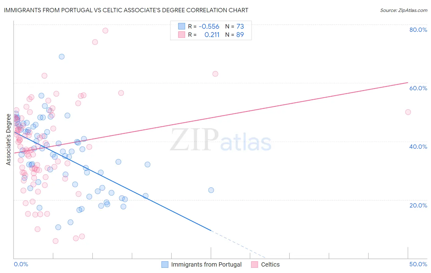 Immigrants from Portugal vs Celtic Associate's Degree