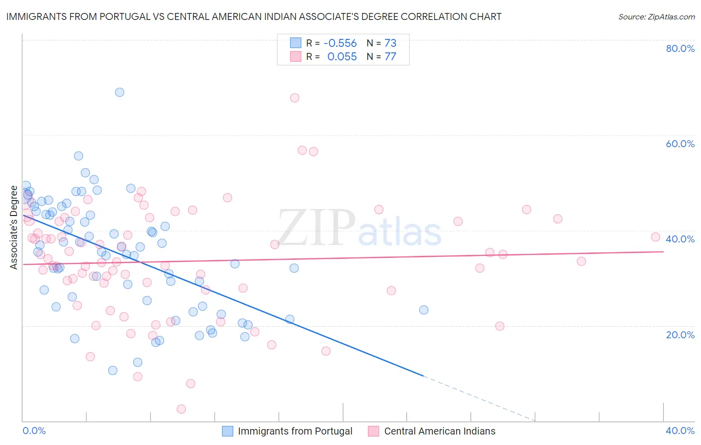 Immigrants from Portugal vs Central American Indian Associate's Degree