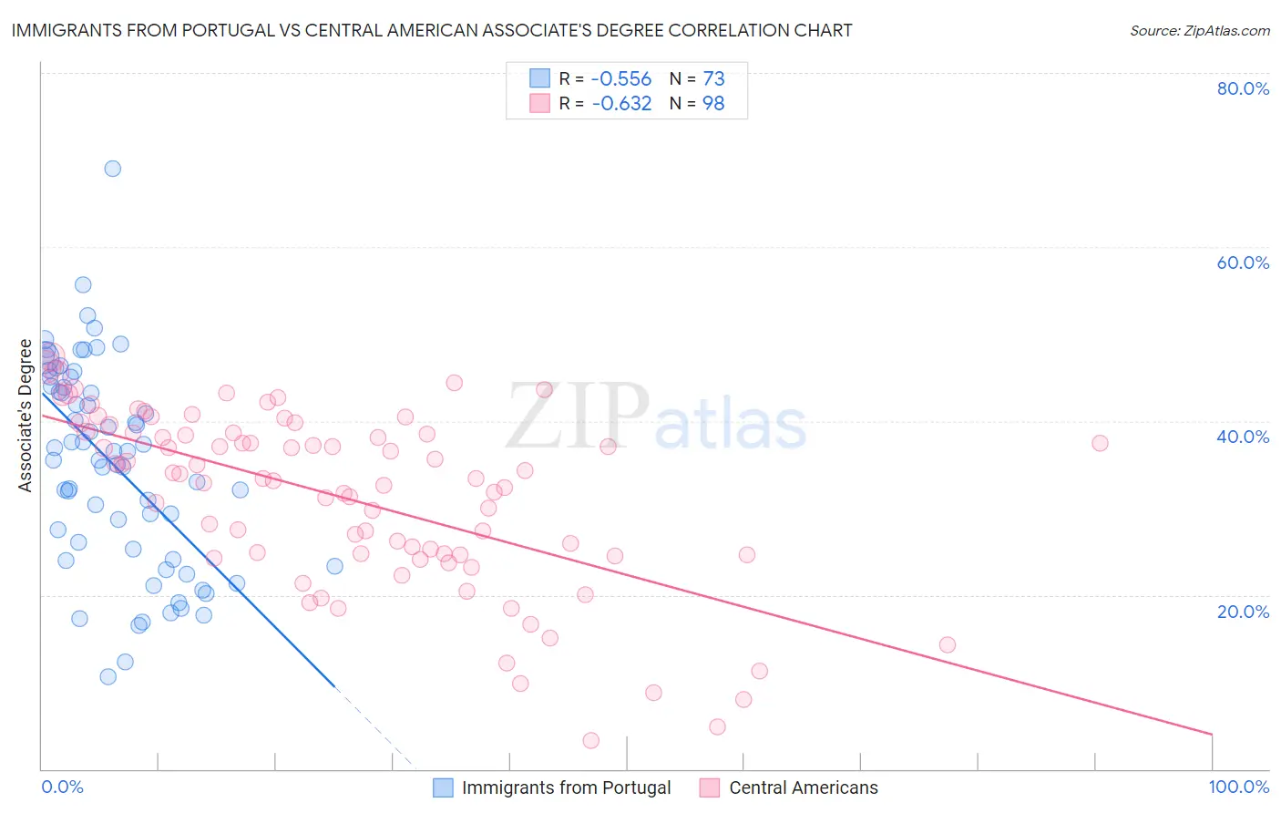 Immigrants from Portugal vs Central American Associate's Degree