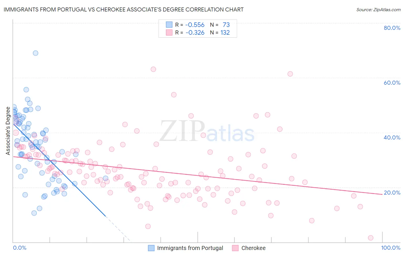 Immigrants from Portugal vs Cherokee Associate's Degree