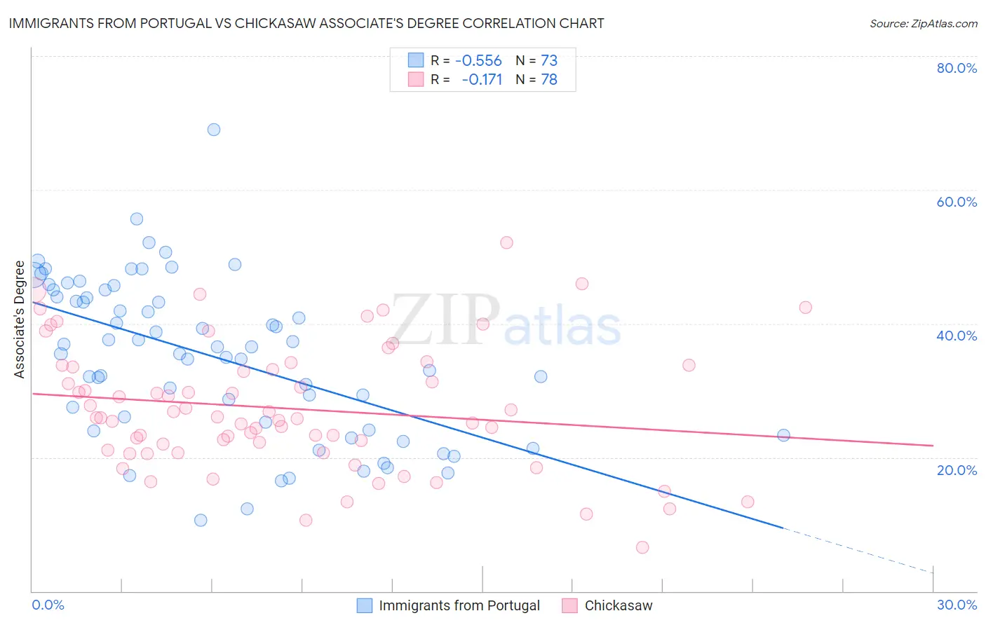 Immigrants from Portugal vs Chickasaw Associate's Degree