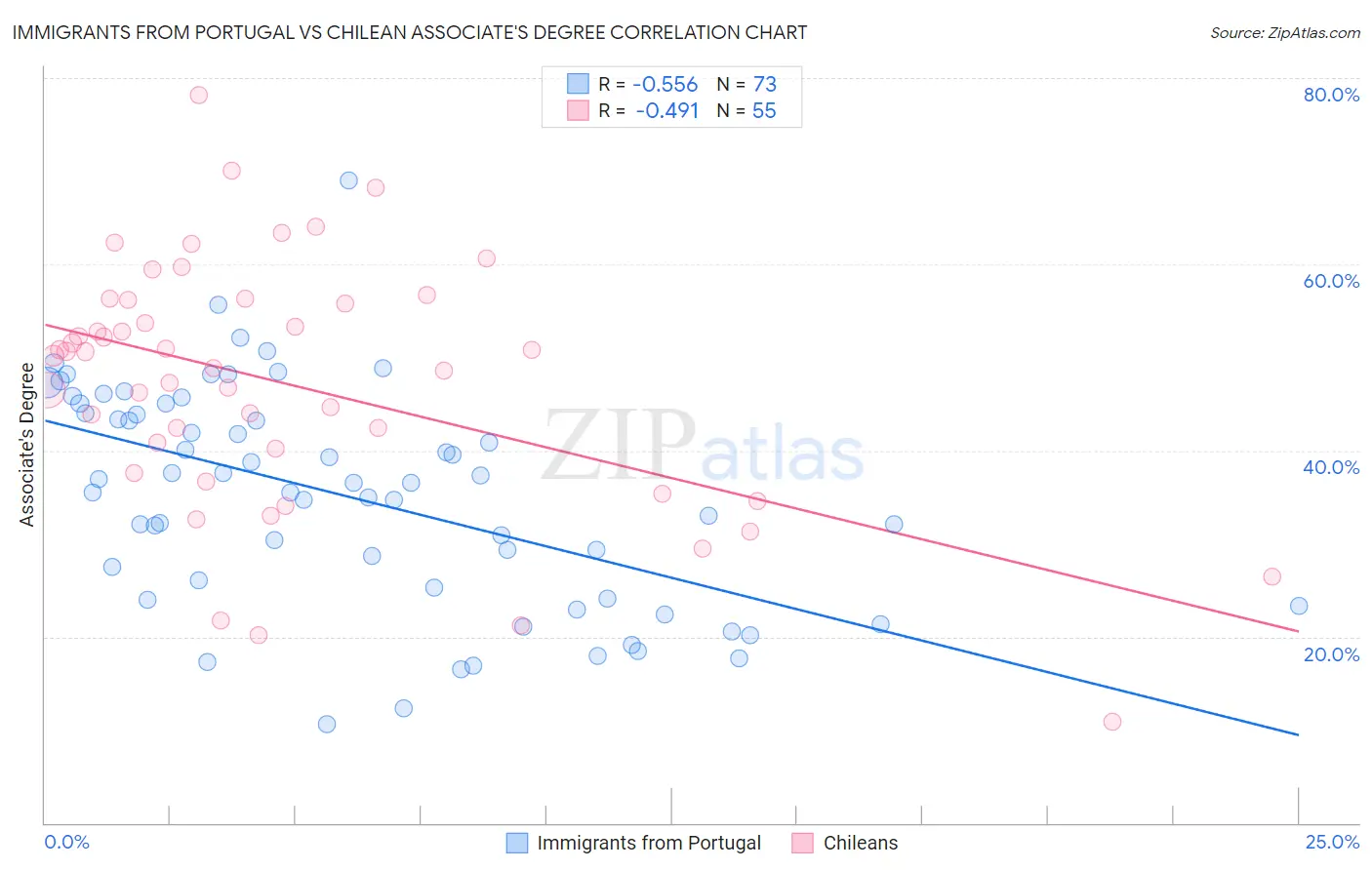 Immigrants from Portugal vs Chilean Associate's Degree