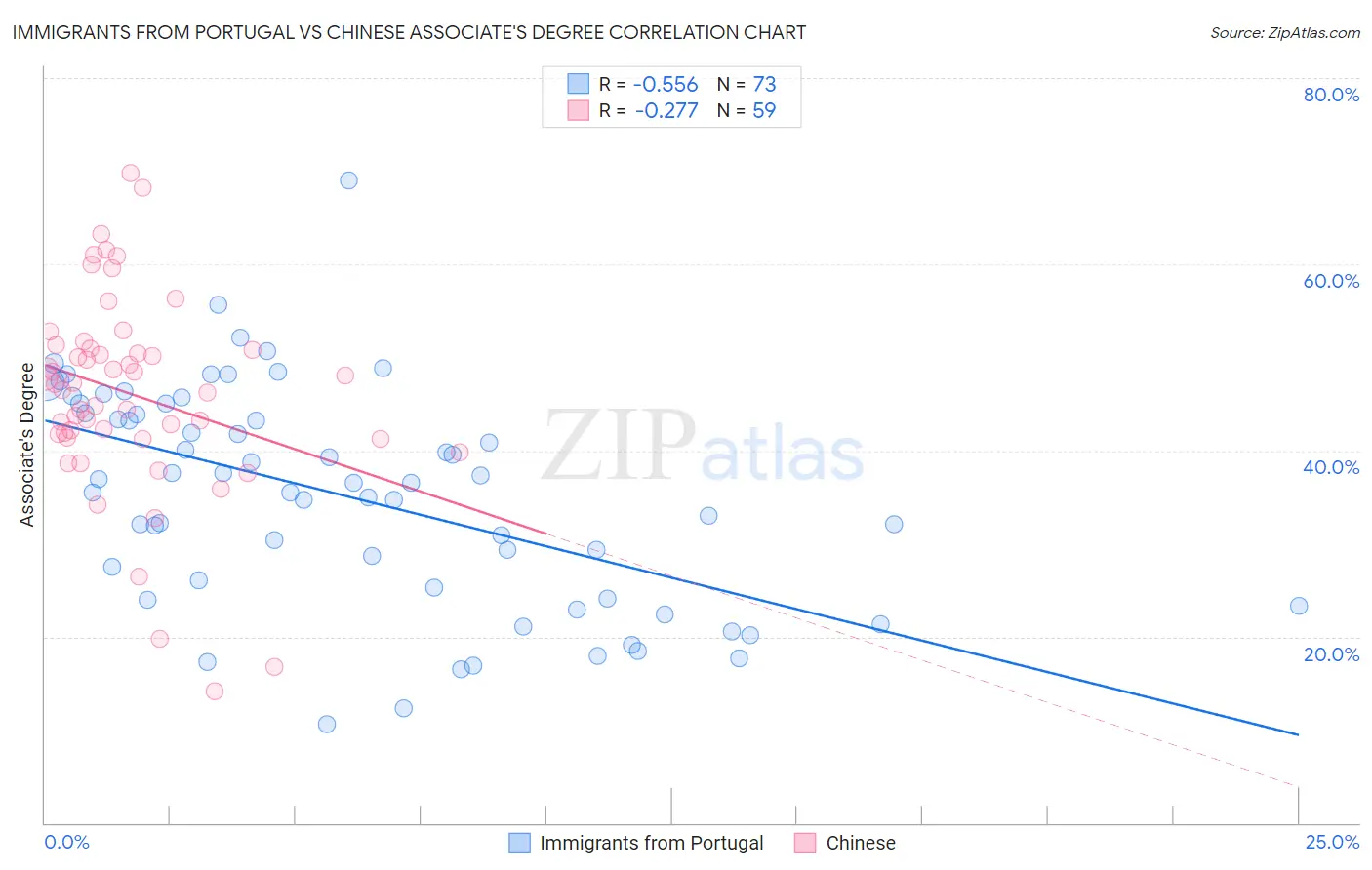 Immigrants from Portugal vs Chinese Associate's Degree