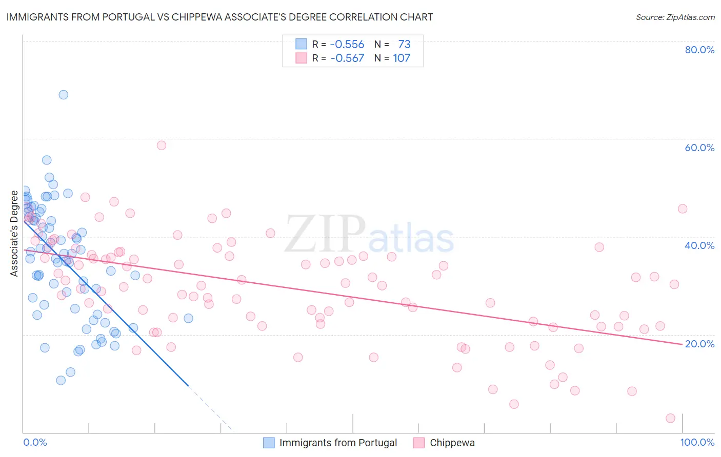 Immigrants from Portugal vs Chippewa Associate's Degree