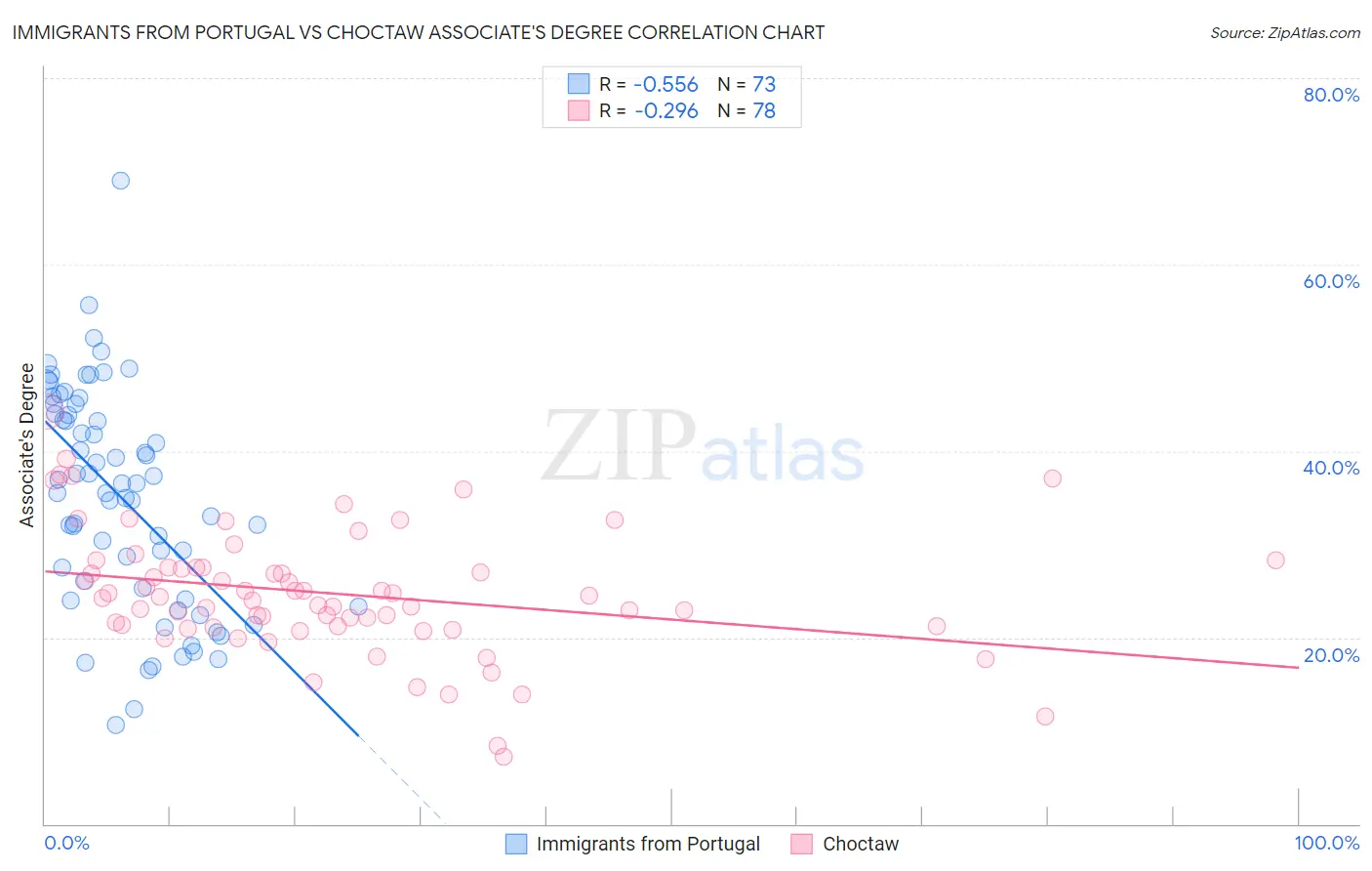 Immigrants from Portugal vs Choctaw Associate's Degree