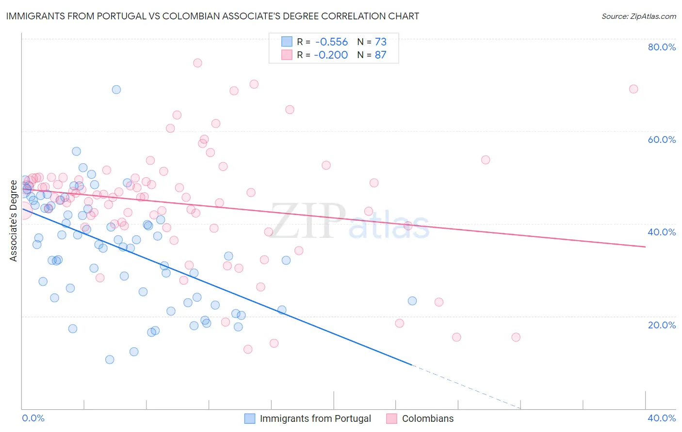 Immigrants from Portugal vs Colombian Associate's Degree