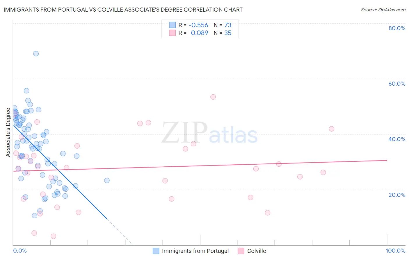 Immigrants from Portugal vs Colville Associate's Degree