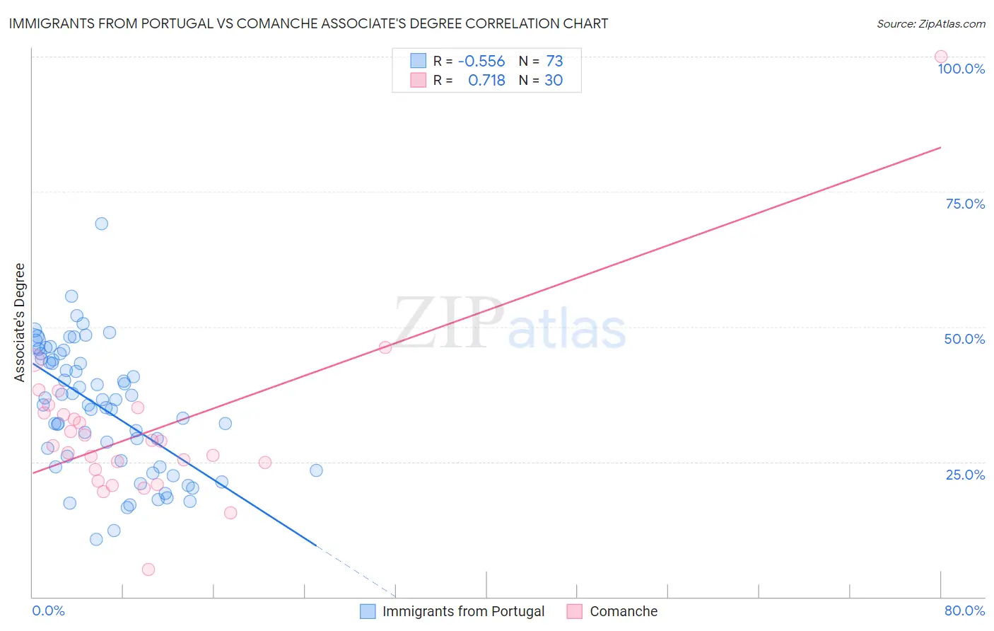 Immigrants from Portugal vs Comanche Associate's Degree