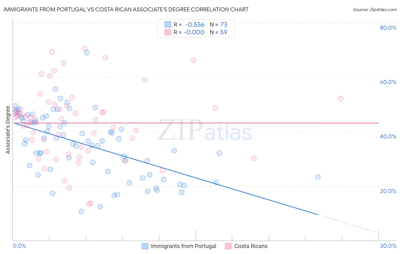 Immigrants from Portugal vs Costa Rican Associate's Degree