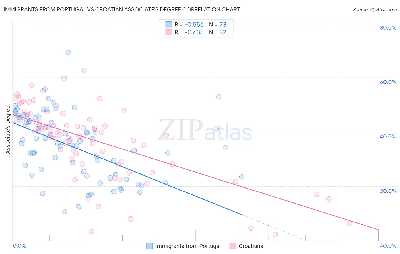 Immigrants from Portugal vs Croatian Associate's Degree