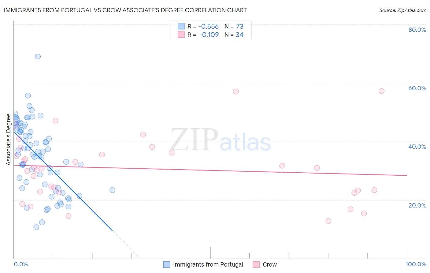 Immigrants from Portugal vs Crow Associate's Degree