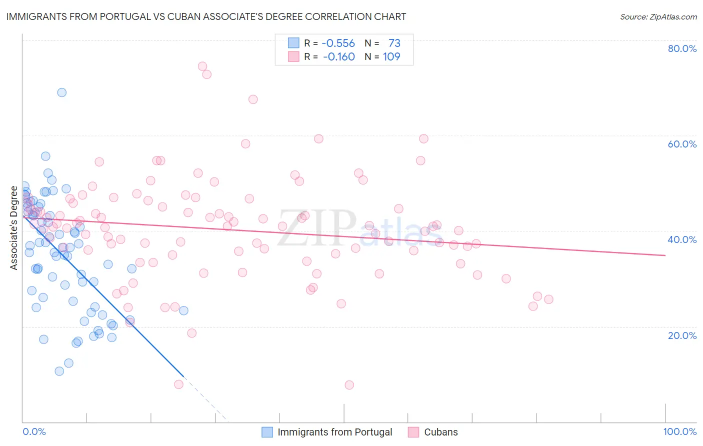 Immigrants from Portugal vs Cuban Associate's Degree