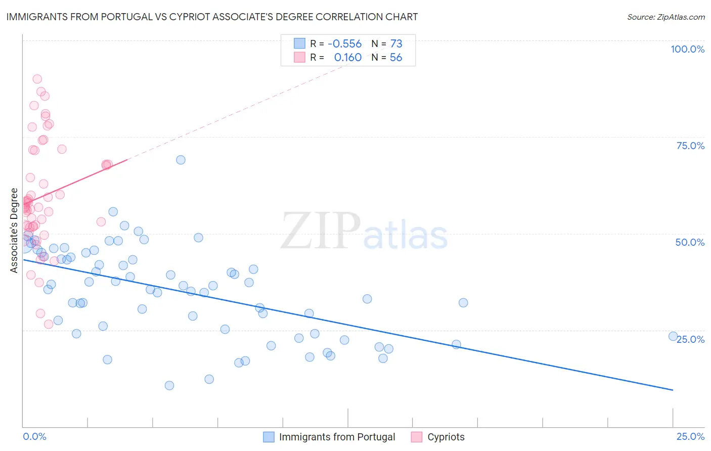 Immigrants from Portugal vs Cypriot Associate's Degree