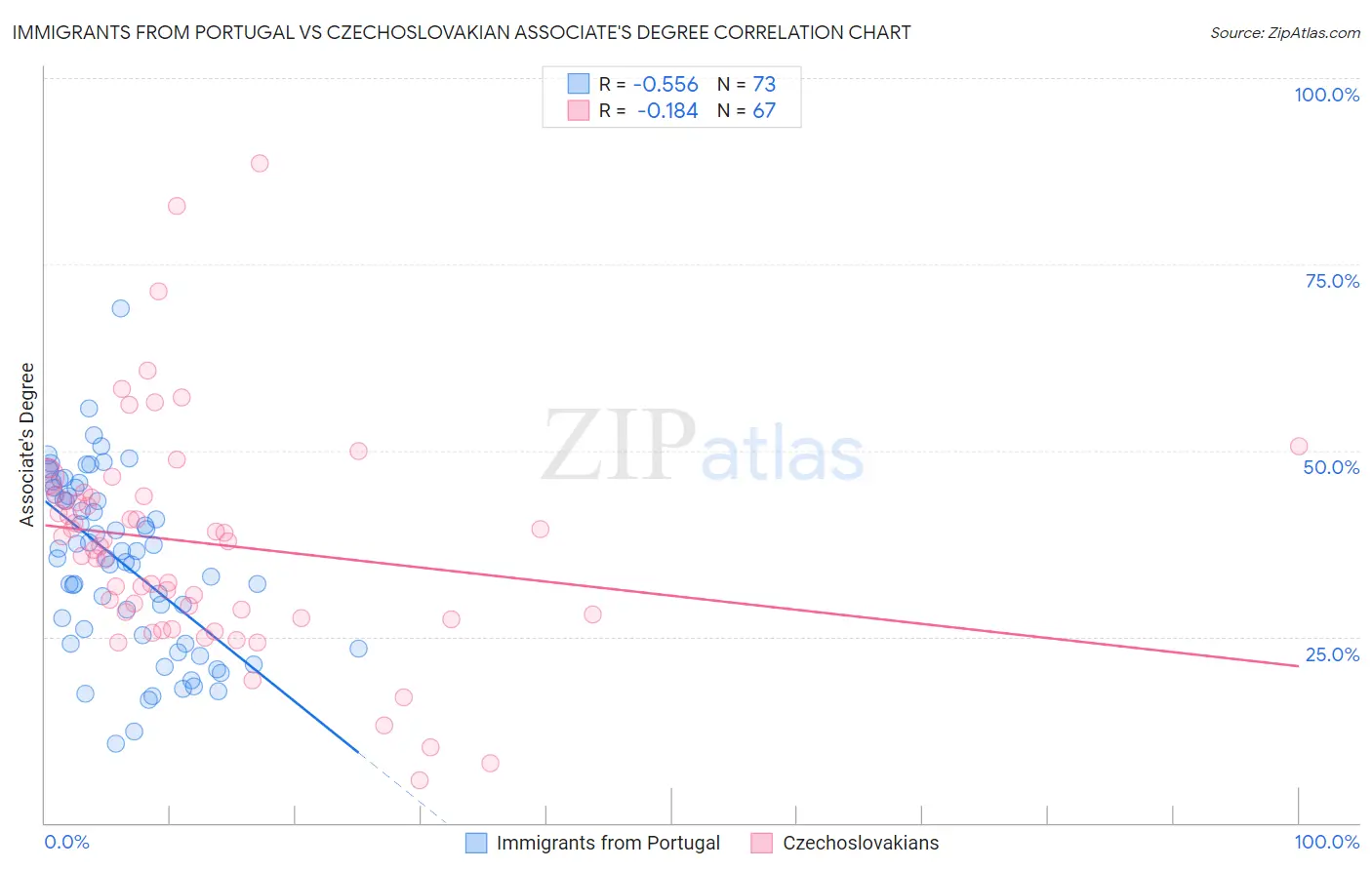 Immigrants from Portugal vs Czechoslovakian Associate's Degree
