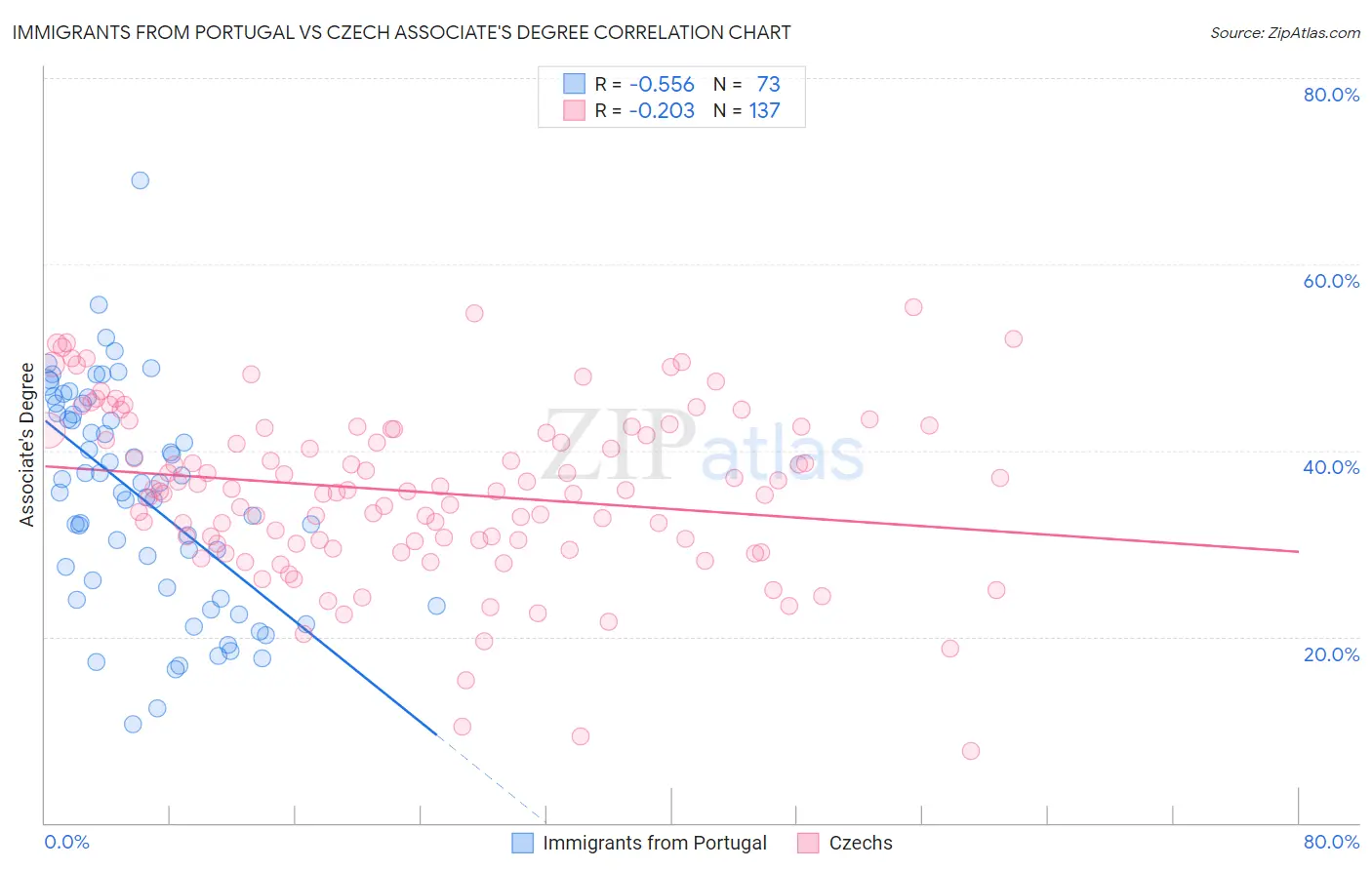 Immigrants from Portugal vs Czech Associate's Degree