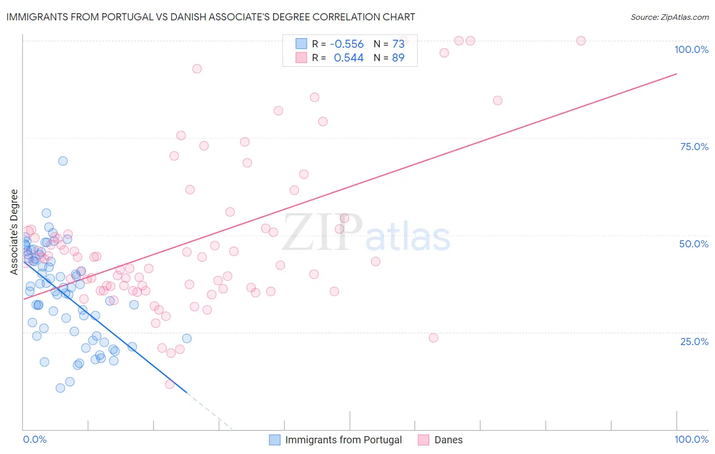 Immigrants from Portugal vs Danish Associate's Degree