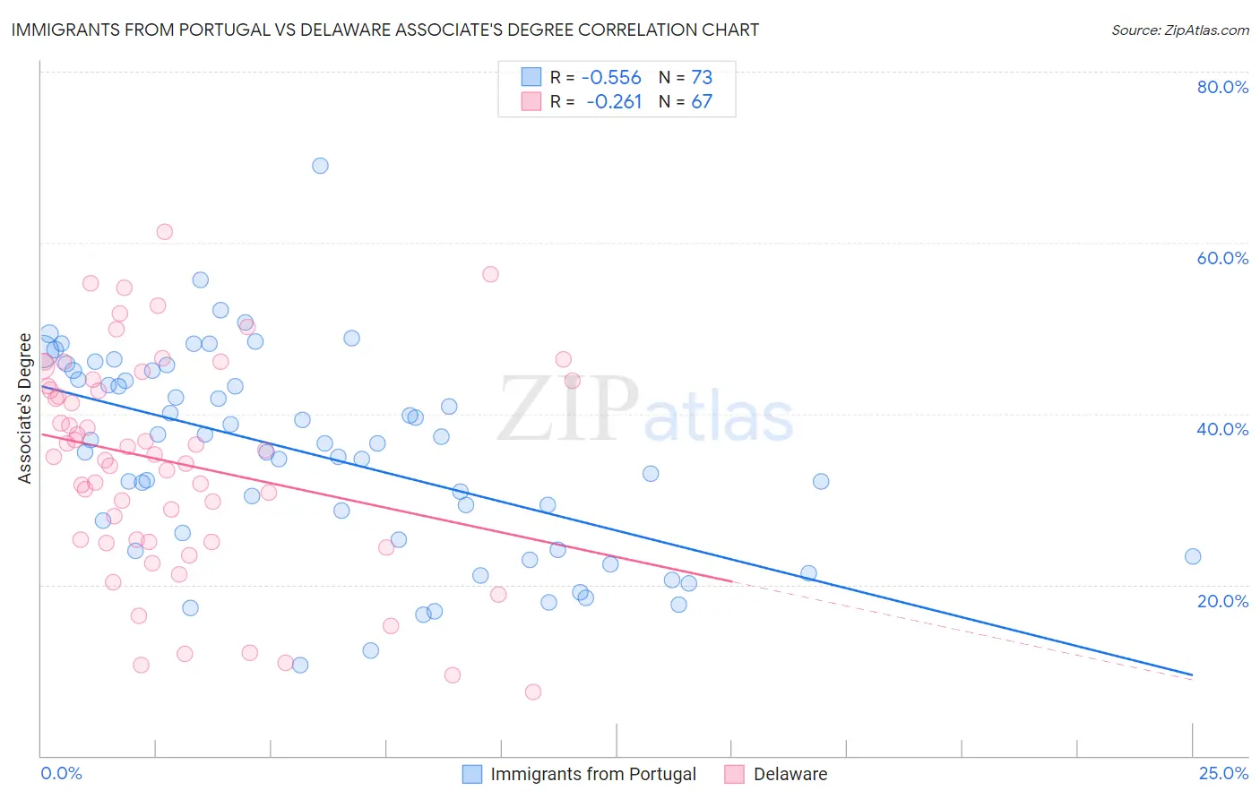 Immigrants from Portugal vs Delaware Associate's Degree