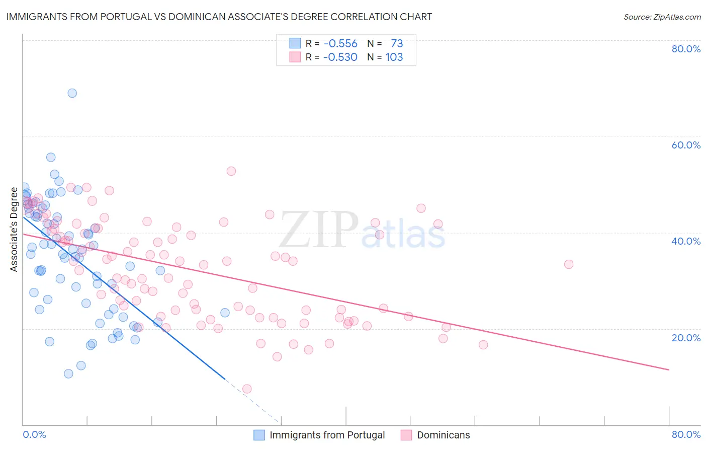 Immigrants from Portugal vs Dominican Associate's Degree