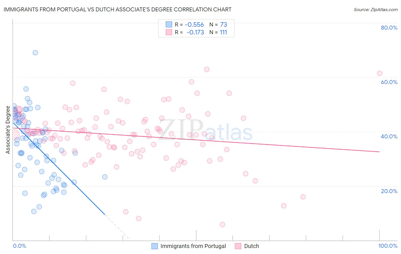 Immigrants from Portugal vs Dutch Associate's Degree