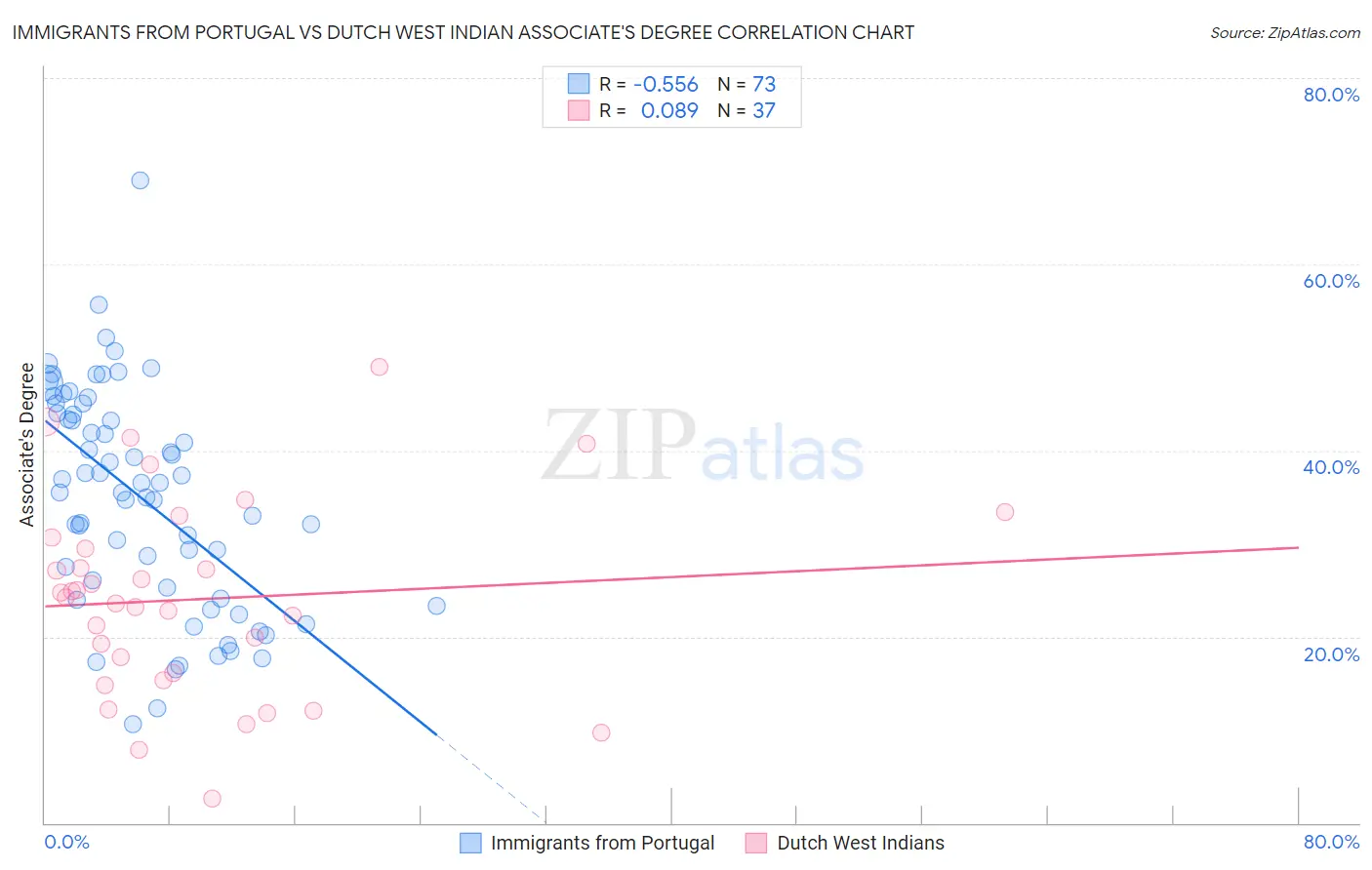 Immigrants from Portugal vs Dutch West Indian Associate's Degree