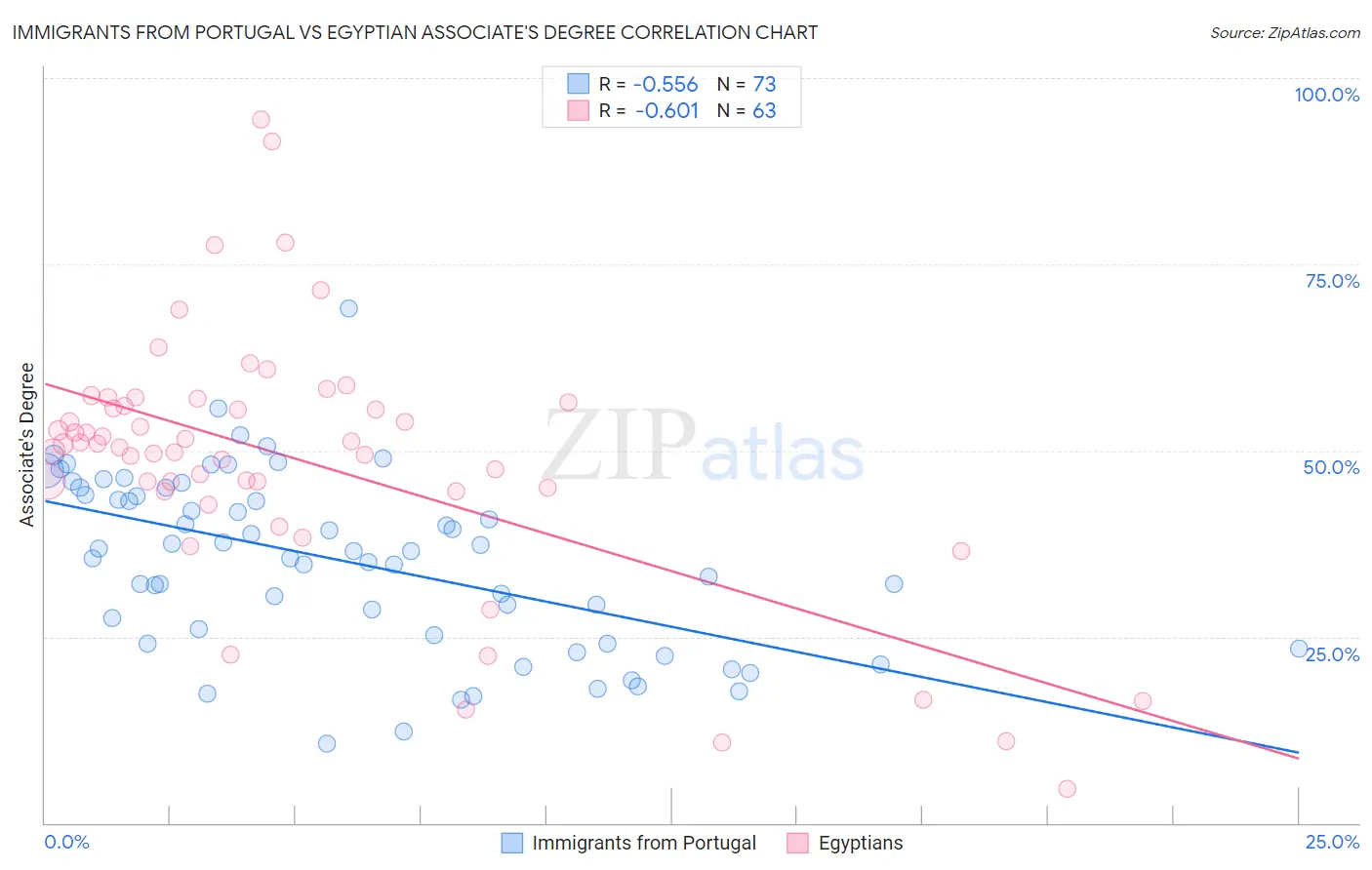 Immigrants from Portugal vs Egyptian Associate's Degree