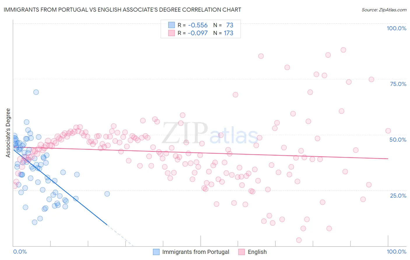 Immigrants from Portugal vs English Associate's Degree