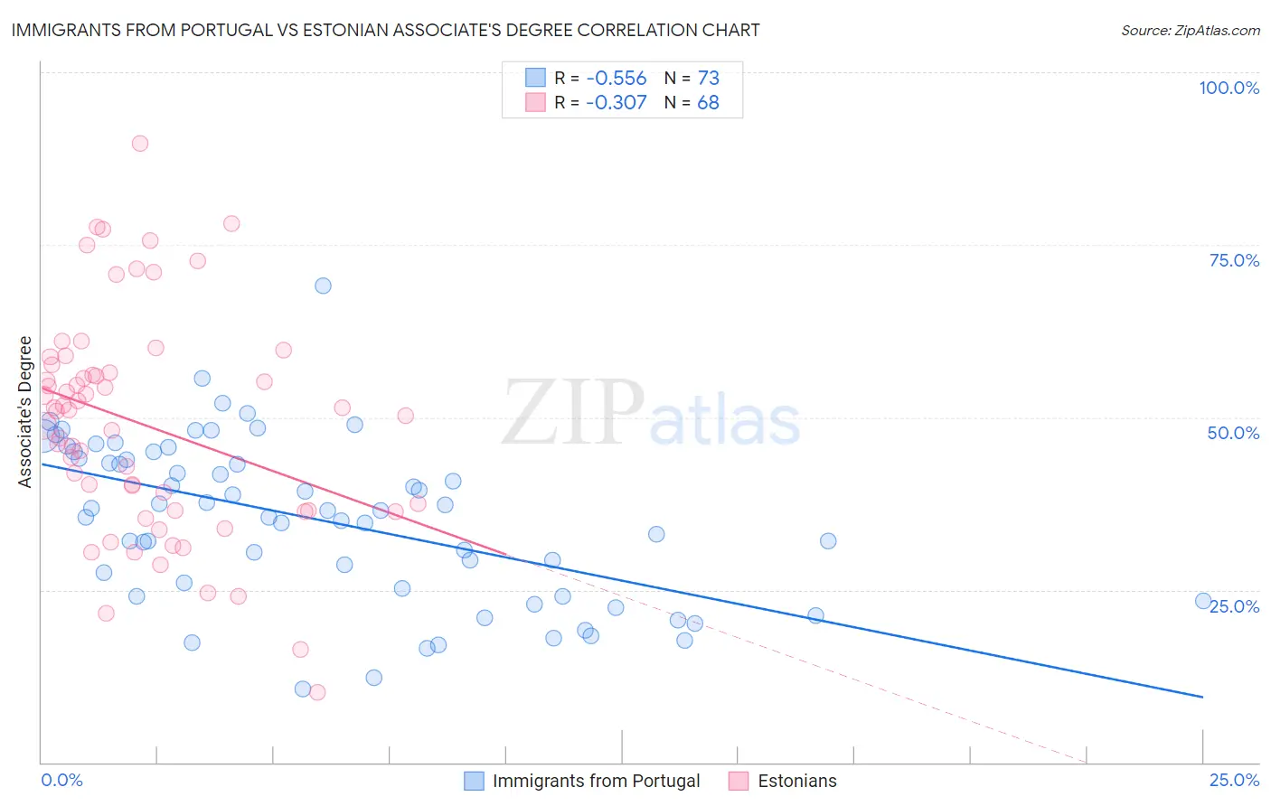 Immigrants from Portugal vs Estonian Associate's Degree