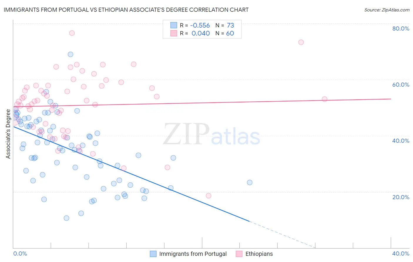 Immigrants from Portugal vs Ethiopian Associate's Degree