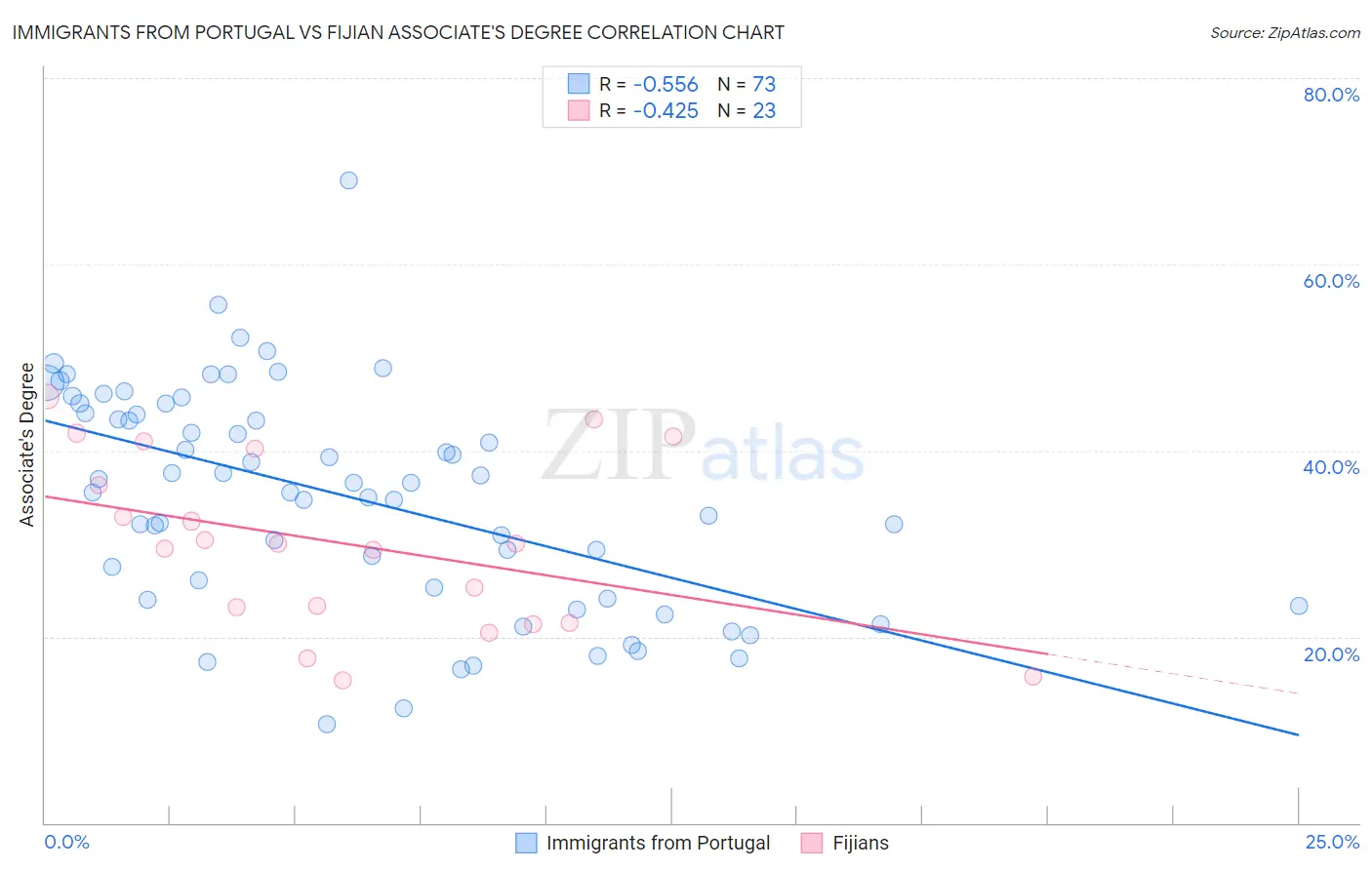 Immigrants from Portugal vs Fijian Associate's Degree