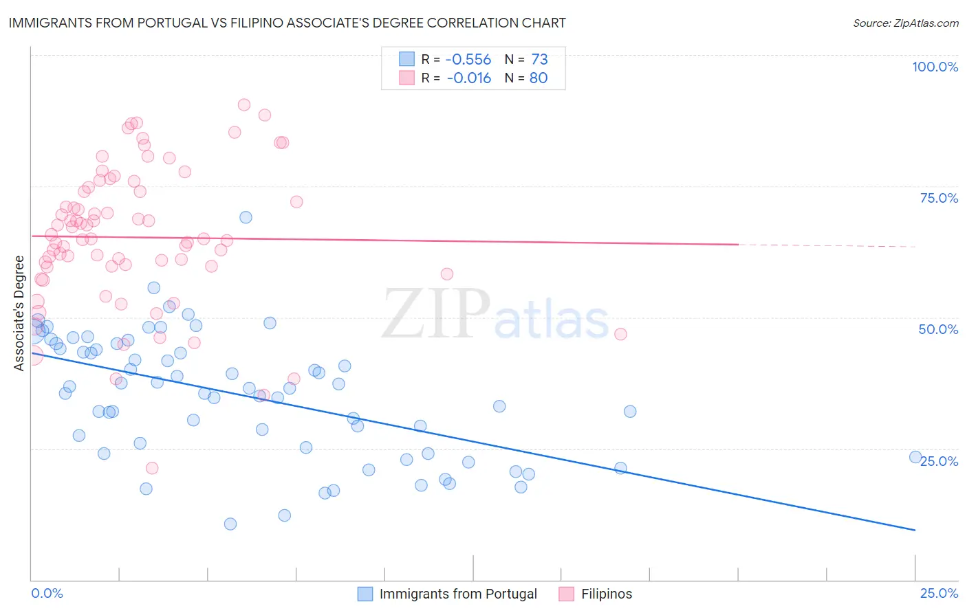 Immigrants from Portugal vs Filipino Associate's Degree