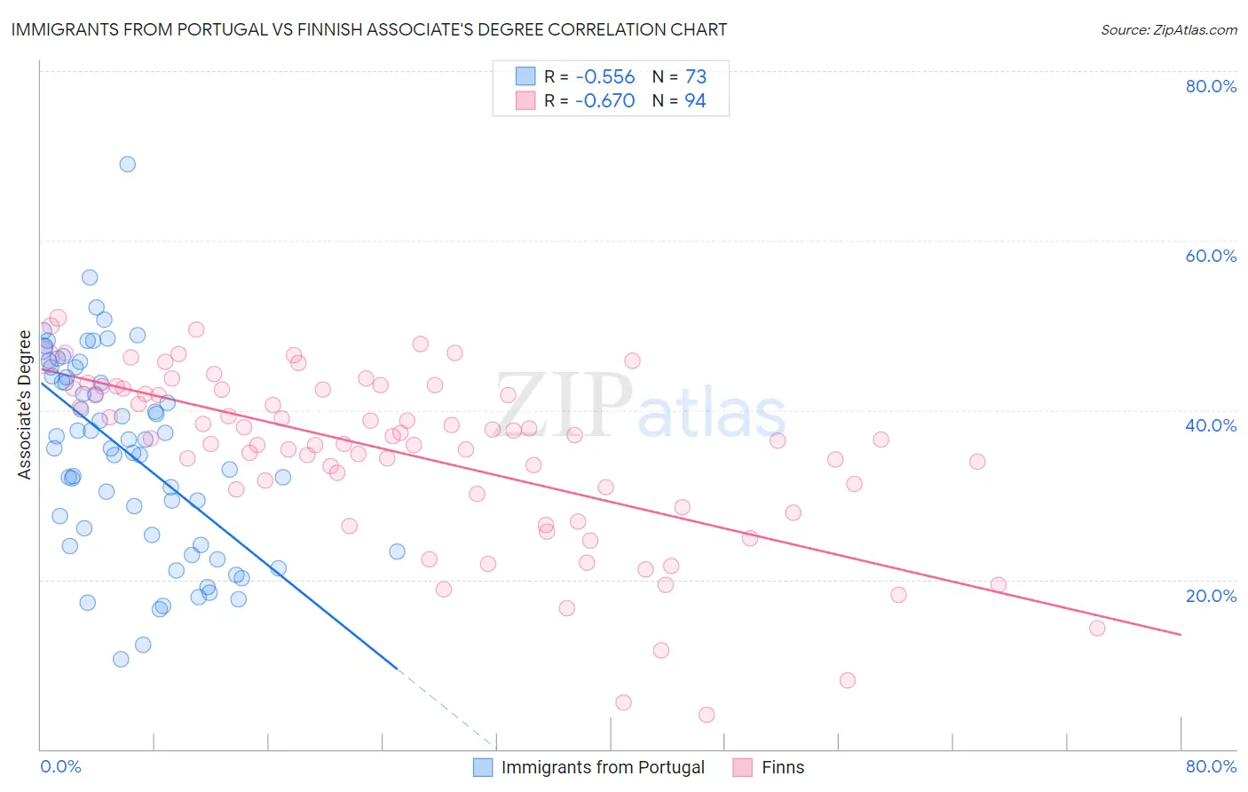 Immigrants from Portugal vs Finnish Associate's Degree