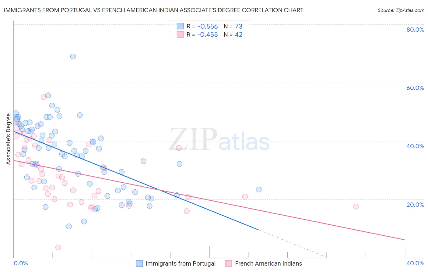 Immigrants from Portugal vs French American Indian Associate's Degree