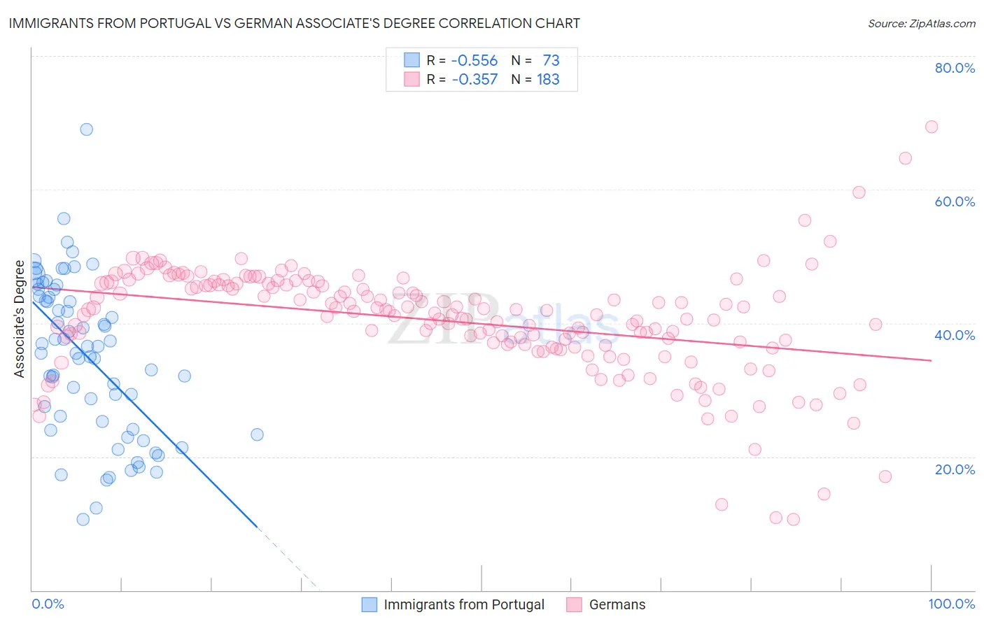 Immigrants from Portugal vs German Associate's Degree