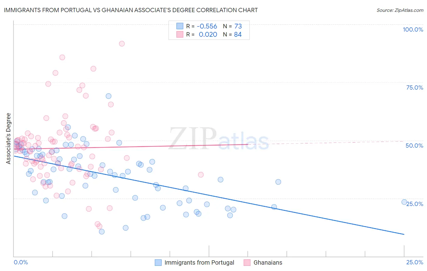 Immigrants from Portugal vs Ghanaian Associate's Degree