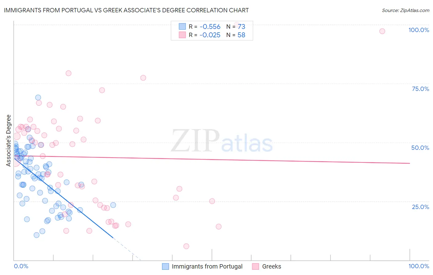 Immigrants from Portugal vs Greek Associate's Degree