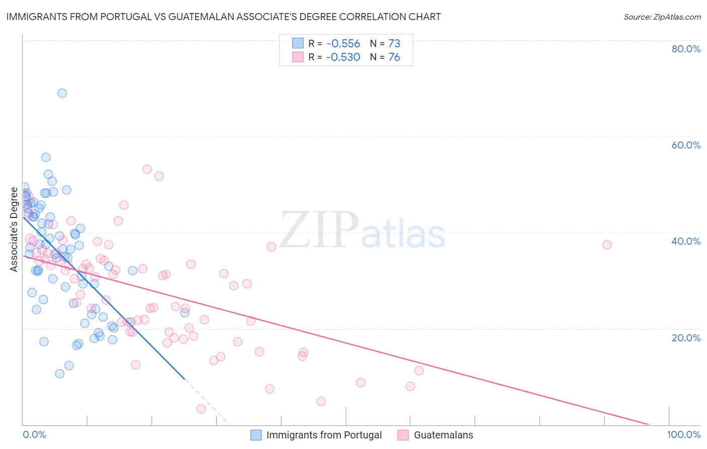 Immigrants from Portugal vs Guatemalan Associate's Degree