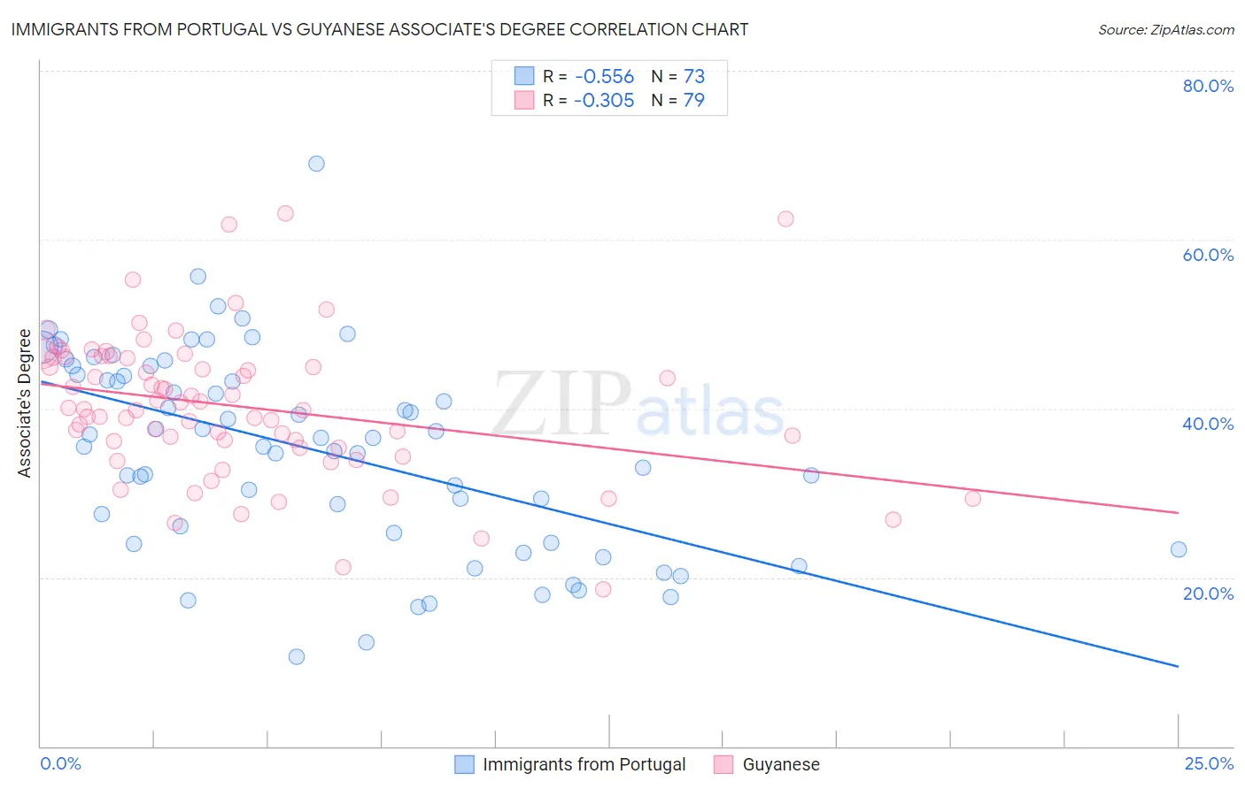 Immigrants from Portugal vs Guyanese Associate's Degree