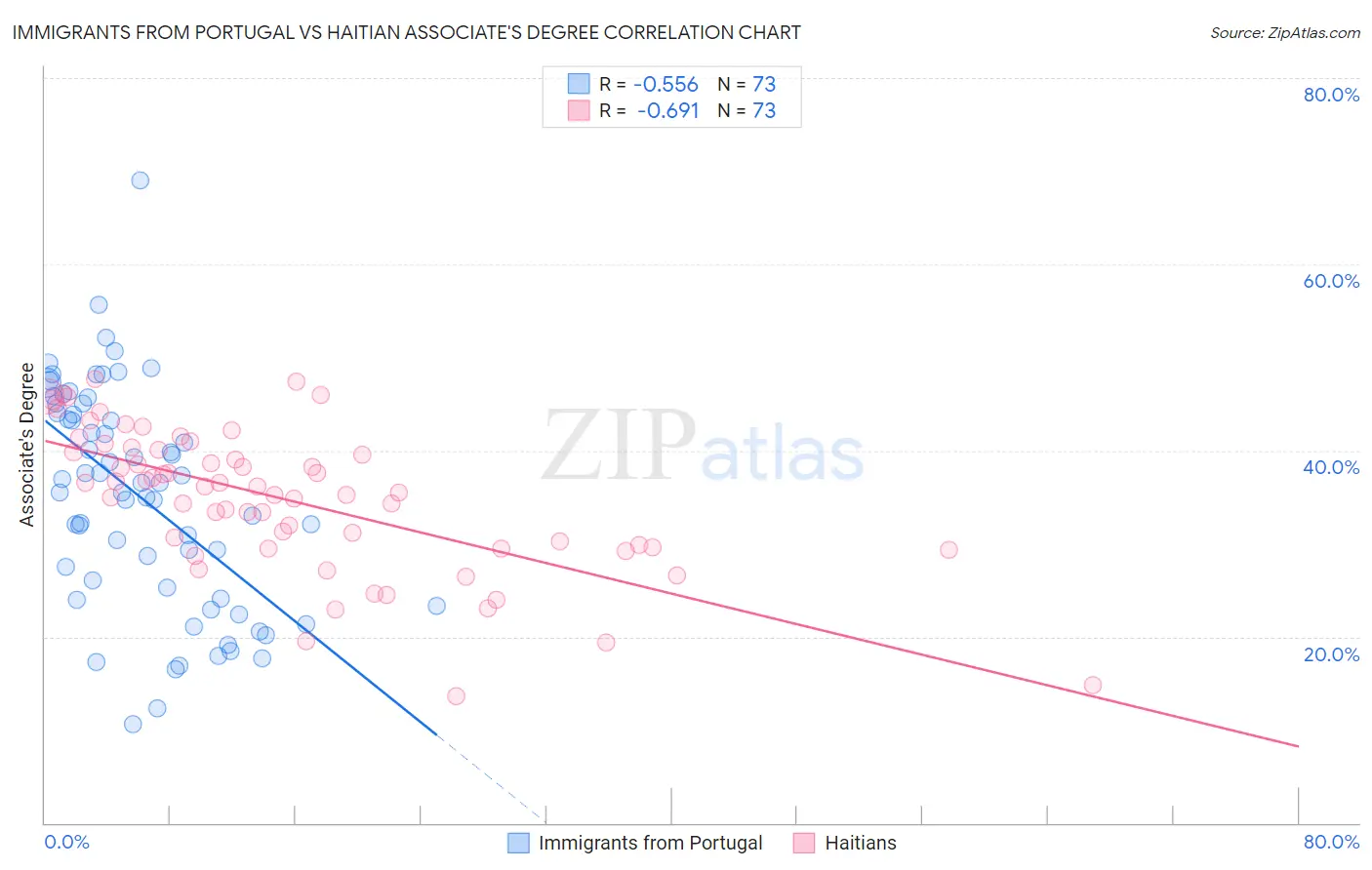 Immigrants from Portugal vs Haitian Associate's Degree