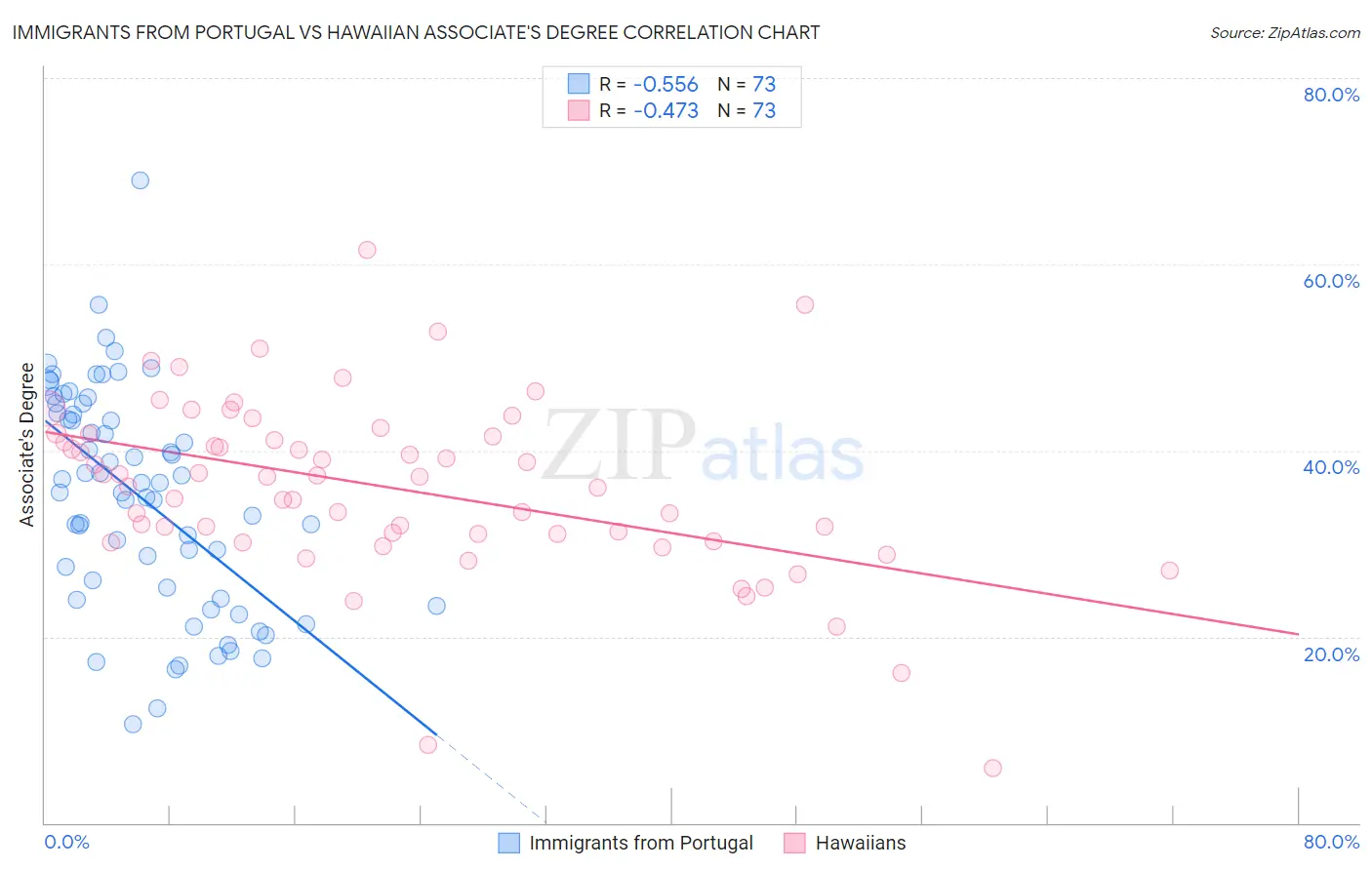 Immigrants from Portugal vs Hawaiian Associate's Degree