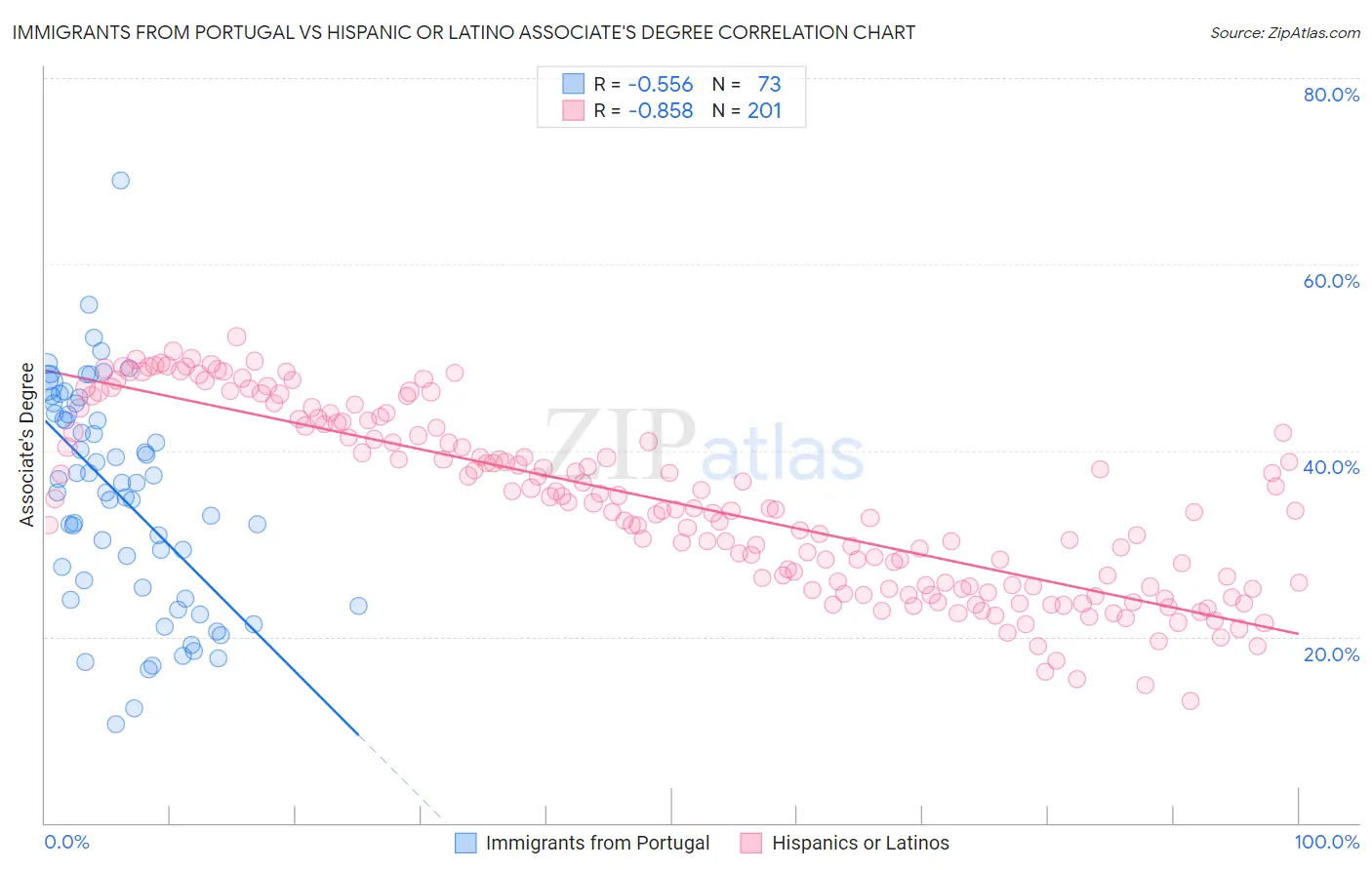 Immigrants from Portugal vs Hispanic or Latino Associate's Degree