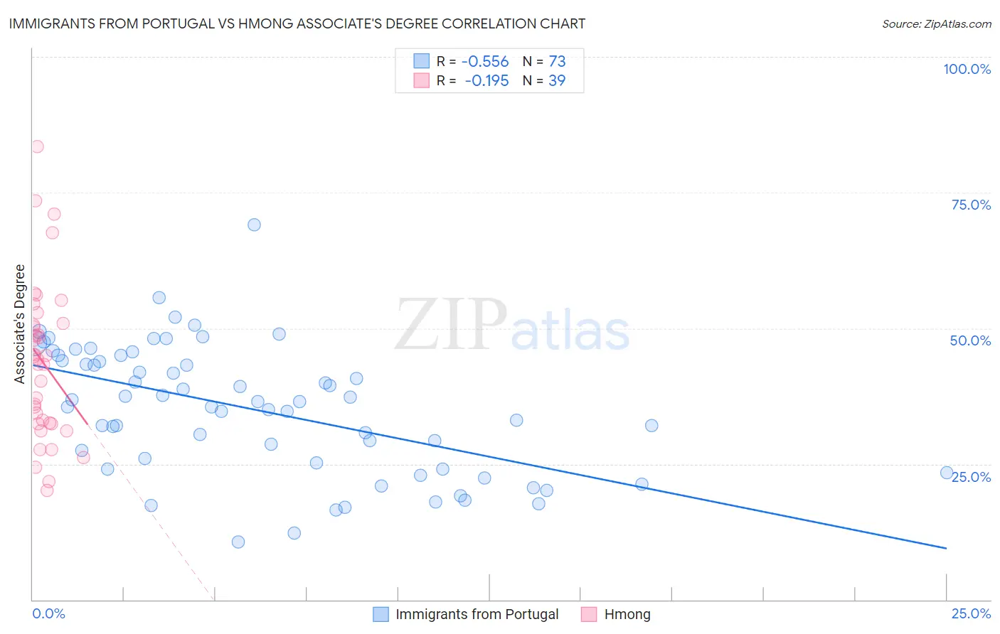 Immigrants from Portugal vs Hmong Associate's Degree