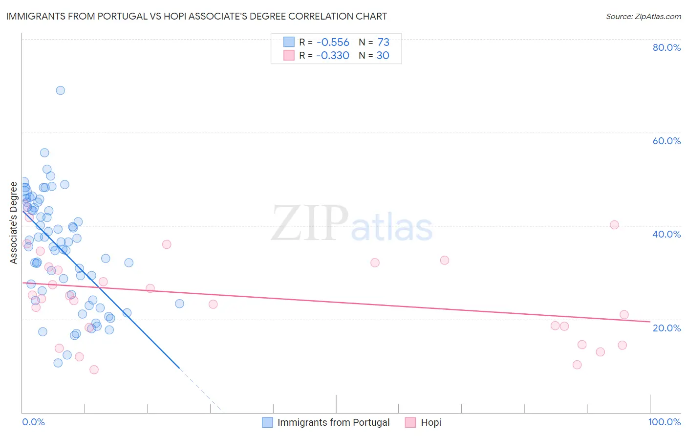 Immigrants from Portugal vs Hopi Associate's Degree