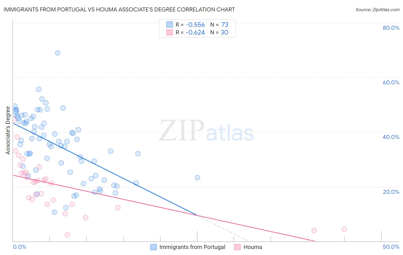 Immigrants from Portugal vs Houma Associate's Degree