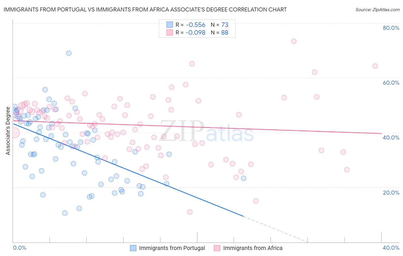 Immigrants from Portugal vs Immigrants from Africa Associate's Degree