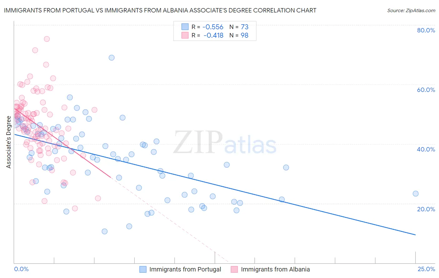 Immigrants from Portugal vs Immigrants from Albania Associate's Degree