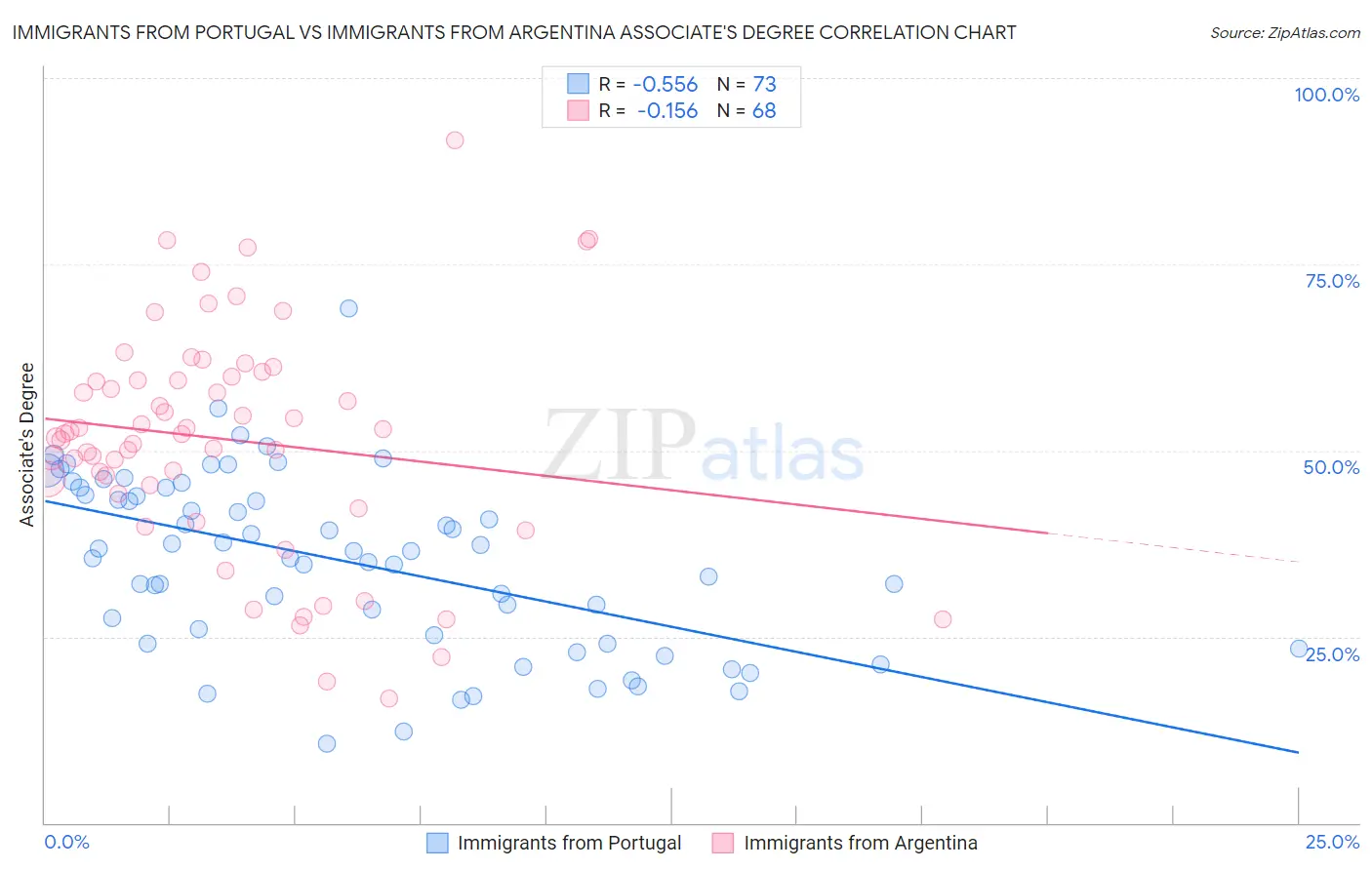 Immigrants from Portugal vs Immigrants from Argentina Associate's Degree