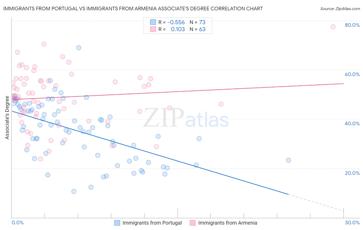 Immigrants from Portugal vs Immigrants from Armenia Associate's Degree